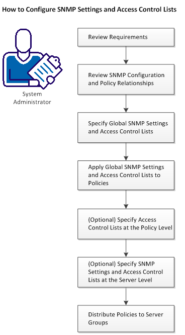 Configure SNMP and Access Control Lists
