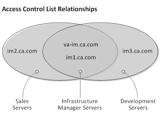 Access Control List Relationships