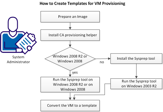 How to prepare Windows Templates for VM Provisioning diagram