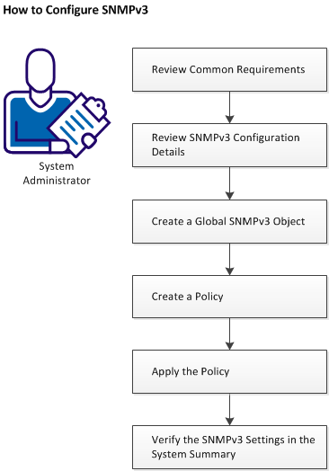 How to Configure SNMPv3