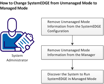 Unmanaged Mode to Managed Mode