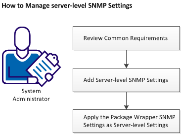 Server-level SNMP Settings