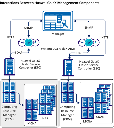 Interactions Between HUAWEI GalaX Management Components