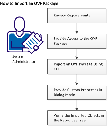 How to Import OVF Files Flow Diagram