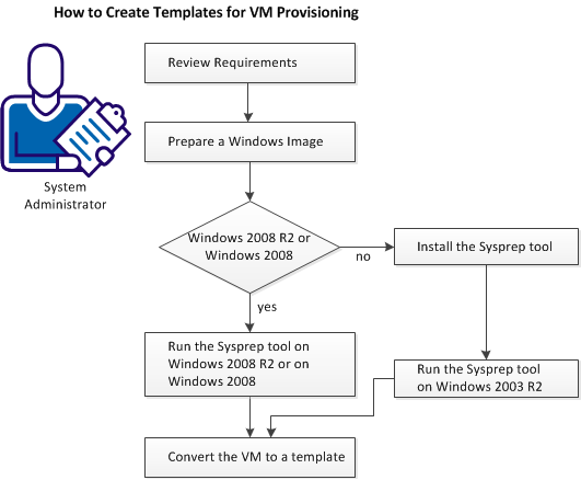 How to create templates for VM provisioning