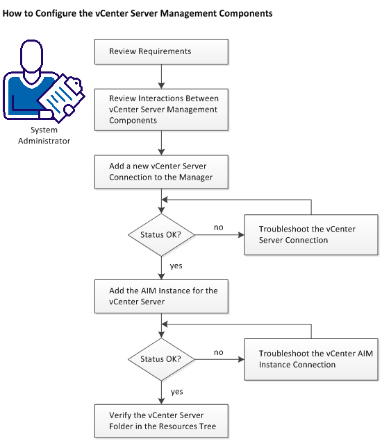 vCenter Management Components Configuration Procedure