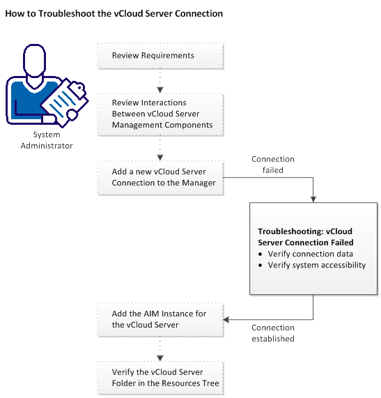 Troubleshooting vCloud Server Connection
