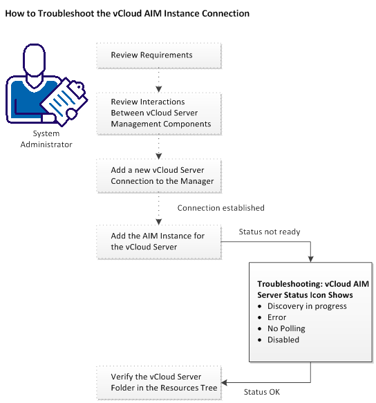 Troubleshooting vCloud AIM Connection