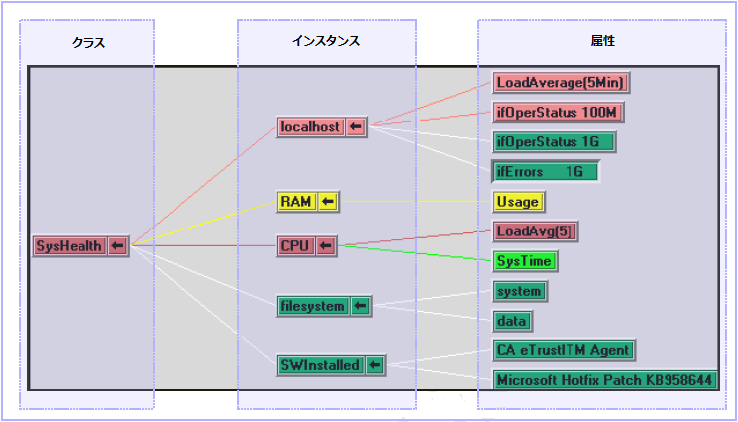 この図は、SystemEDGE のオブジェクト モデルを示します。クラス、インスタンス、属性の階層も示されています。 状態は、属性レベルからインスタンスおよびクラス レベルへと集計されます。