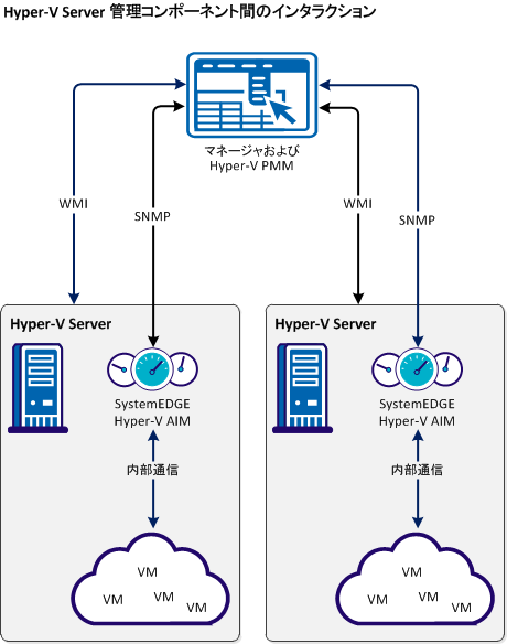 HyperV 管理コンポーネント