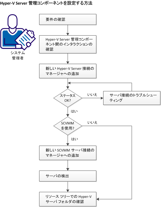 Hyper-V 管理コンポーネントの設定手順