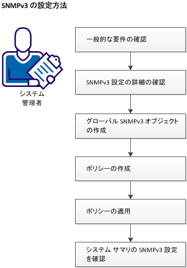 SNMPv3 の設定方法