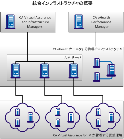 統合インフラストラクチャの概要