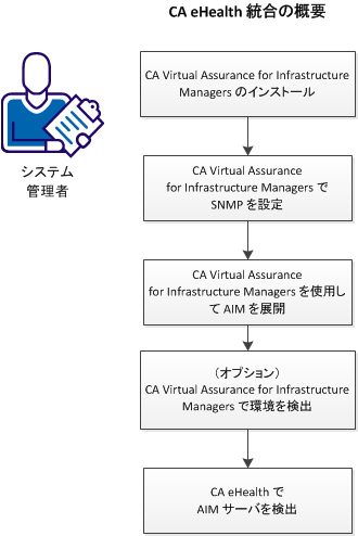 eHealth 統合ワークフロー