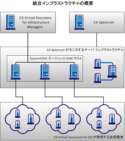 統合インフラストラクチャの概要
