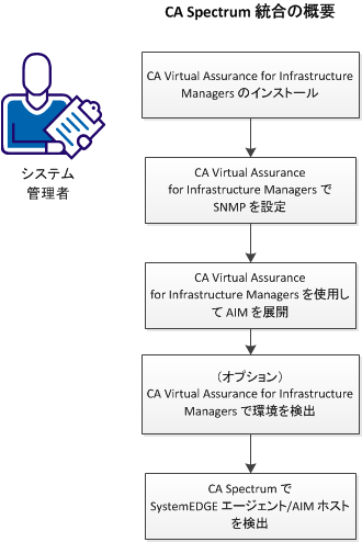 Spectrum 統合ワークフロー
