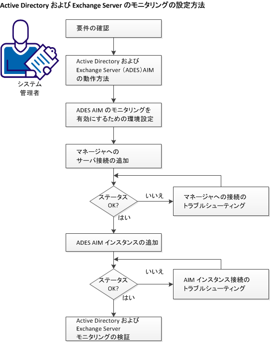 ADES モニタリングの設定方法