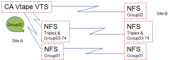 Example illustration of an advanced configuration exploiting additional group mount points.