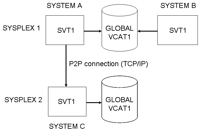 Flow diagram showing how scratch procesing works in 3 systems.