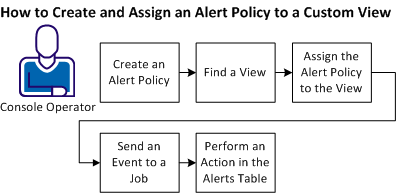 This diagram displays the steps used to create, assign, and monitor an alert policy.