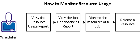 This diagram displays the steps necessary for monitoring your resource usage.
