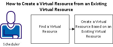 This diagram displays the steps used to create a resource based on an existing resource.