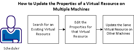 This diagram displays the steps to update the properties for a virtual resource in a machine pool.