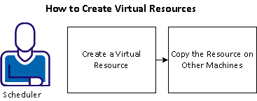This diagram specifies the steps used to create virtual resources.