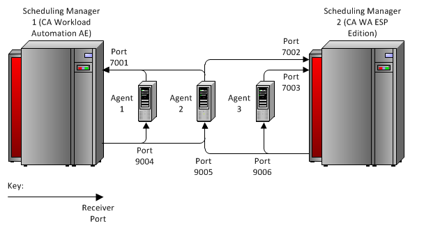 This example shows some possible communication configurations between two scheduling managers and agents.