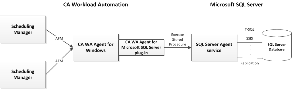 This diagram shows the functional relationship between the scheduling manager, the CA WA Agent for Microsoft SQL Server plug-in, and Microsoft SQL Server.
