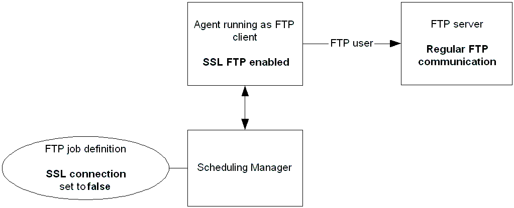 This example downloads a file from a remote UNIX server that does not support SSL FTP to a local computer that supports SSL FTP.