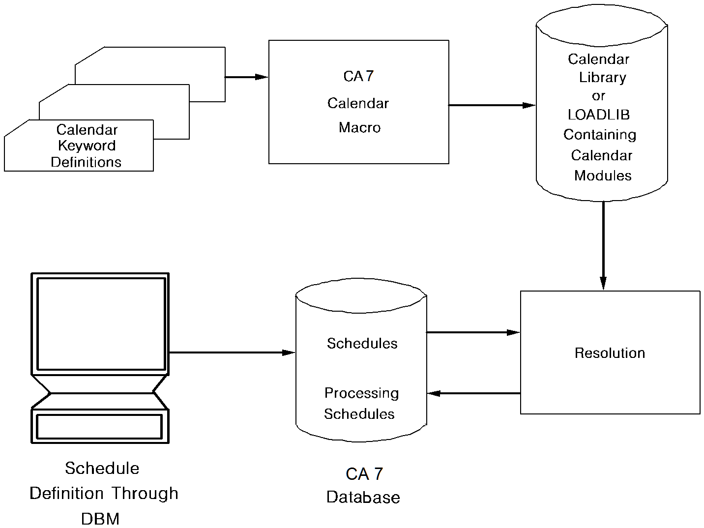 CA7--Schedule Resolution with CA 7