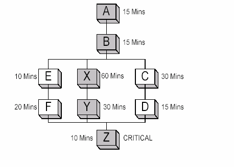 The example shows the critical path consisting of jobs A, B, X, Y, and Z.