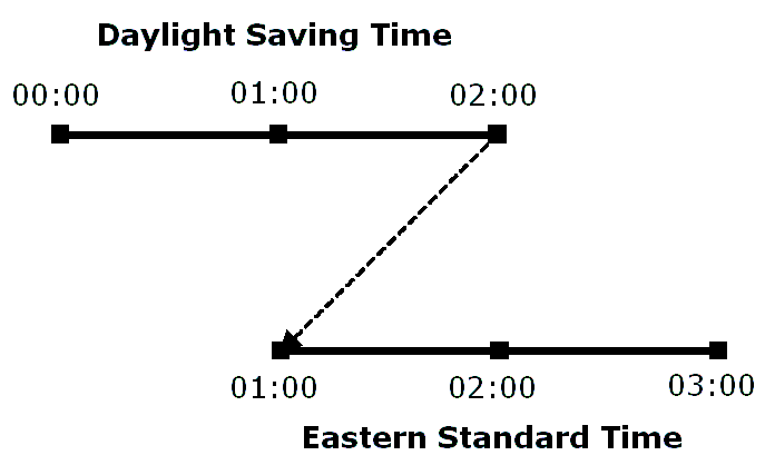 The diagram shows the DST fallback from 3:00 a.m. to 2:00 a.m.