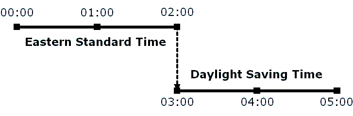 The diagram shows the DST spring forward from 2:00 a.m. to 3:00 a.m.
