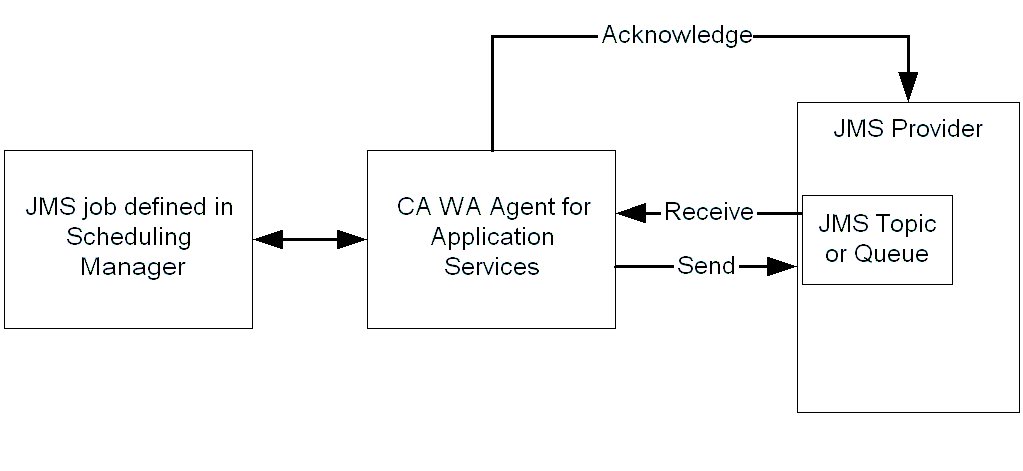 This diagram shows the functional relationship between the scheduling manager, the CA WA Agent for Application Services, and a JMS provider.