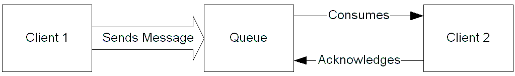 This diagram shows Client 2 (the subscriber) consuming a message that Client 1 (the publisher) sends to a queue.