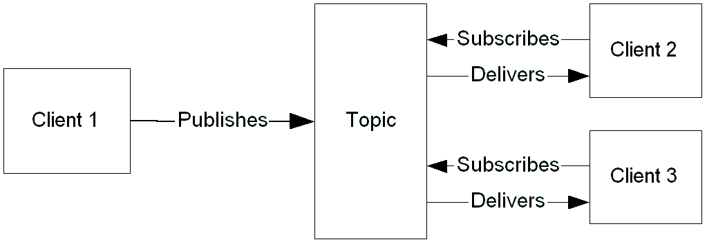 This diagram shows two subscribers, Client 2 and Client 3, subscribed to a topic that the publisher, Client 1, publishes to.