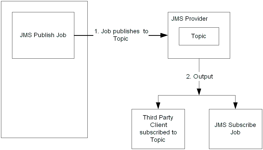 This diagram shows a JMS Publish job scenario.