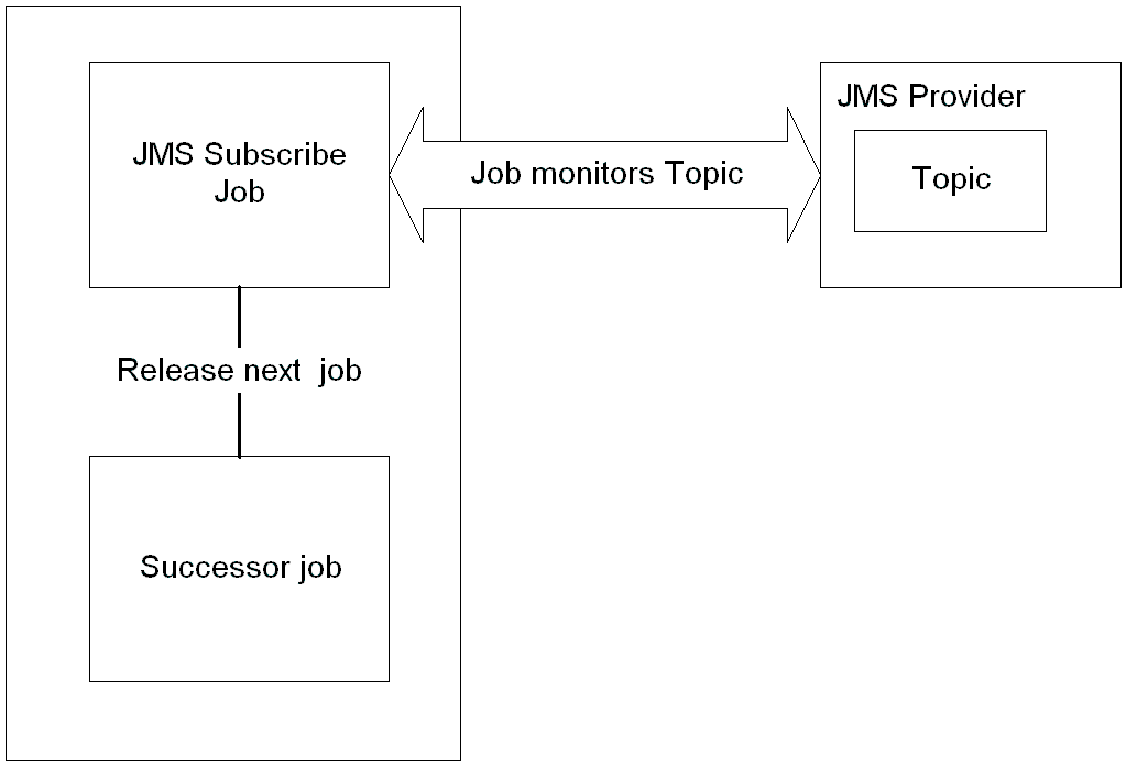 This diagram shows a JMS Subscribe job scenario.