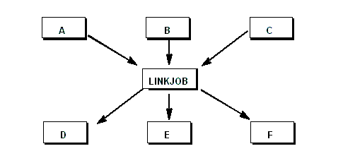 The diagram shows how a link simplifies the dependencies between two groups of jobs.