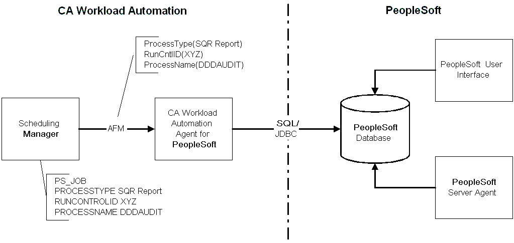 This diagram shows the functional relationship between the scheduling manager, CA WA Agent for PeopleSoft, and the PeopleSoft system.