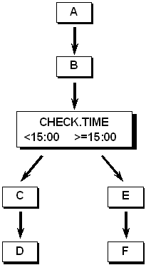 The diagram shows the requirement to run a different group of jobs based on the time a predecessor job completes.