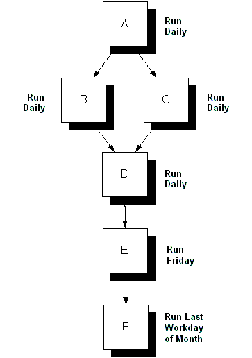 The Application contains six jobs that run on different days.