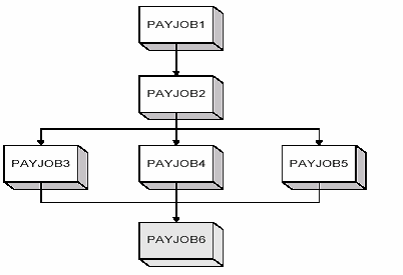 The diagram highlights the last job as the critical job in the Application.