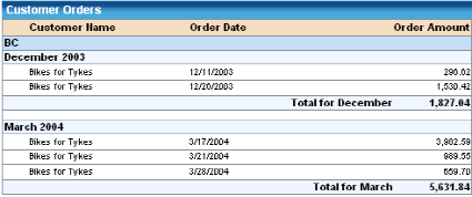 The Customer Orders table organizes data using group headers.