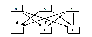 The diagram shows the required dependencies between two groups of jobs.