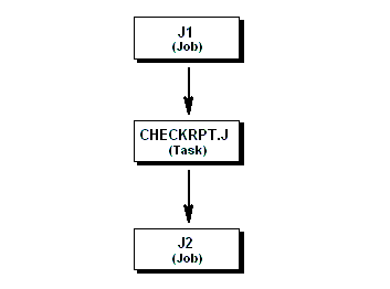 The diagram shows how to set up a manual dependency between jobs using a task.