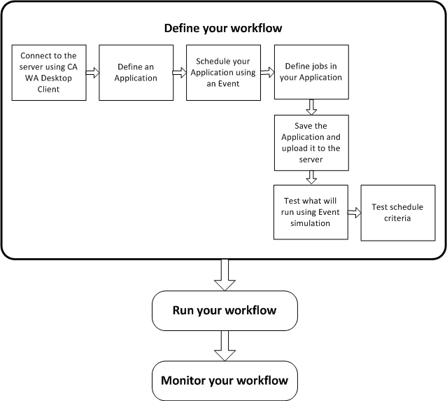 The diagram shows the steps you will complete to define your workflow.