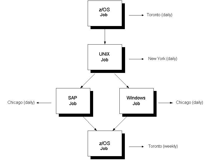 The example shows workload that contains z/OS jobs, a UNIX job, an SAP job, and a Windows job, running on different computers, in different locations, and at different times.